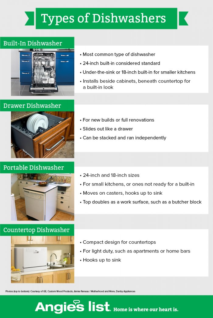 Dishwasher types infographic.